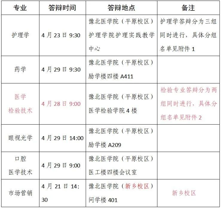关于2023级专升本护理学、医学检验技术、市场营销、眼视光学、药学、口腔医学技术专业学位论文答辩的通知